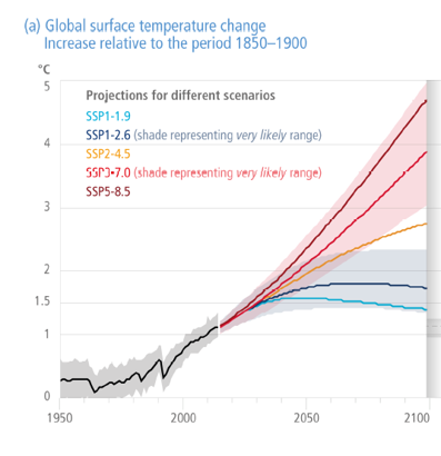 IPCC Global Temperature change